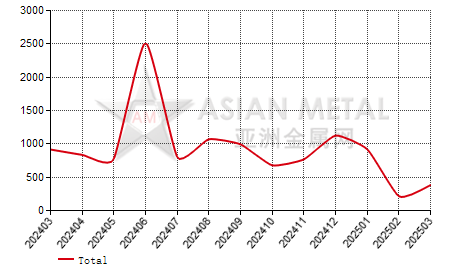Taiwan,China coated or plated strip import and export statistics