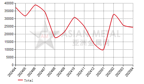 Slovakia steel rod and bar in coil import and export statistics