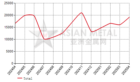 Sweden steel rod and bar in coil import and export statistics