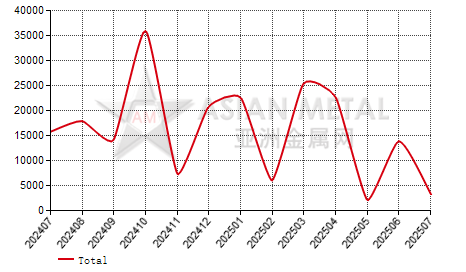 Guatemala steel rod and bar in coil import and export statistics