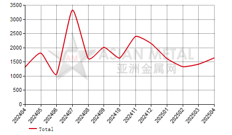 New Zealand steel rod and bar import and export statistics