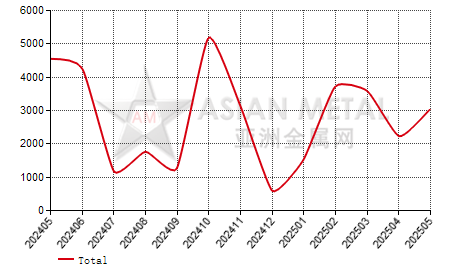 Bahrain steel rod and bar import and export statistics