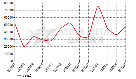 Belgium steel rod and bar import and export statistics