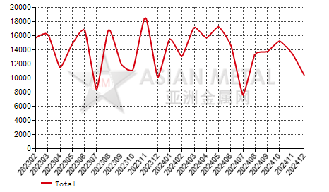 Denmark steel rod and bar import and export statistics