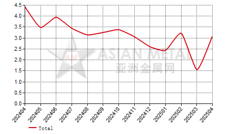 China refined zinc producers' inventory to production ratio statistics by province by month