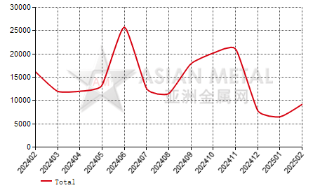 Finland steel rod and bar import and export statistics