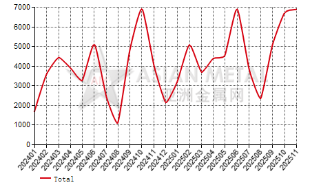 Luxembourg steel rod and bar import and export statistics