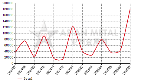 Romania steel rod and bar import and export statistics