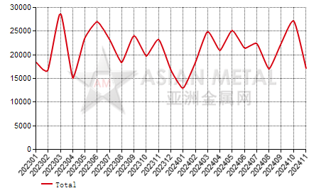 Slovakia steel rod and bar import and export statistics