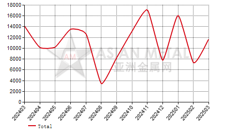Japan steel sections import and export statistics