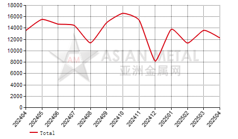 Switzerland steel sections import and export statistics