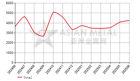 Bosnia and Herzegovina steel sections import and export statistics