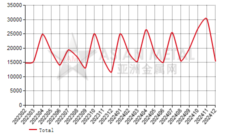 Romania steel sections import and export statistics