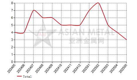 China refined zinc producers' suspension number statistics by province by month
