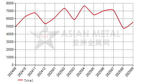 Croatia steel sections import and export statistics