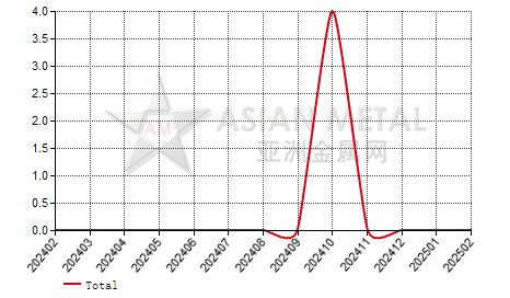 China refined zinc producers' number MoM output increase statistics by province by month