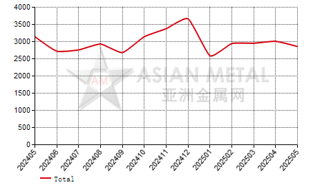 China steel wire import and export statistics