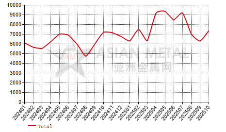 Portugal steel wire import and export statistics