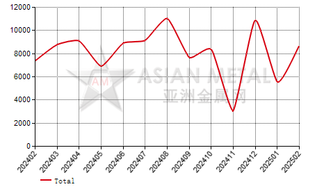 India steel wire import and export statistics