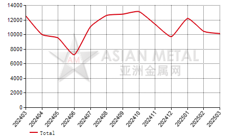 Australia steel wire import and export statistics