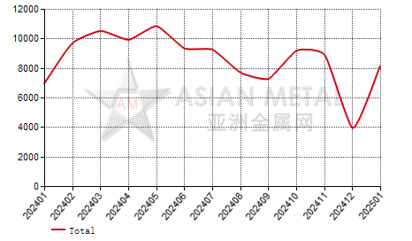 Austria steel wire import and export statistics