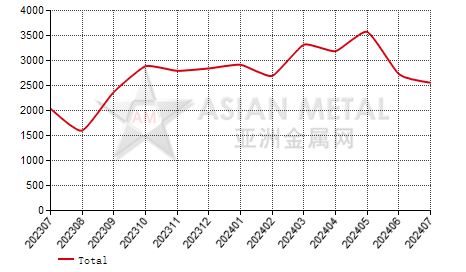 Croatia steel wire import and export statistics