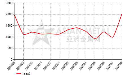 Georgia steel wire import and export statistics