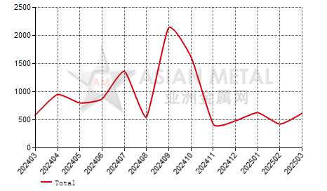 Latvia steel wire import and export statistics