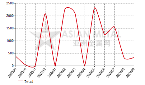 Malta steel wire import and export statistics