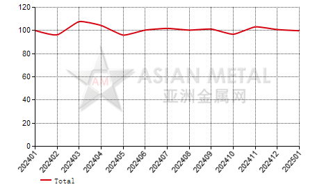 China zinc powder producers' sales to production ratio statistics by province by month