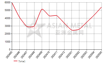 Denmark alloy steel plate import and export statistics