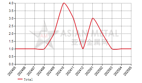 China zinc powder producers' suspension number statistics by province by month