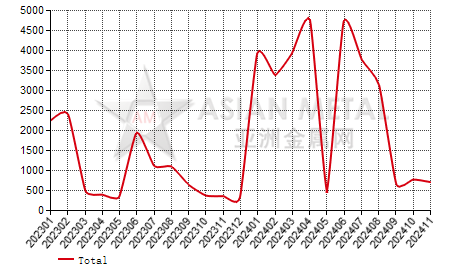 Hungary alloy steel strip import and export statistics