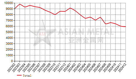 China die-casting zinc alloy producers' inventory statistics by province by month