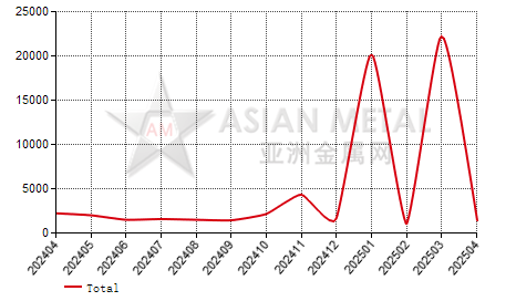 Bulgaria alloy steel sections import and export statistics