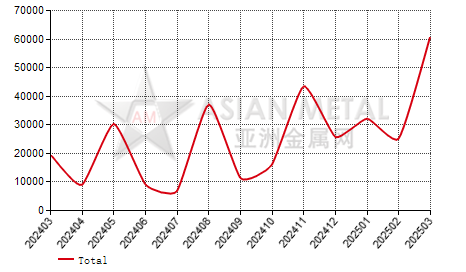 Chile alloy steel sections import and export statistics