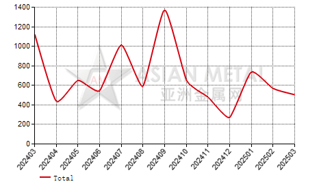 Belgium alloy steel wire import and export statistics