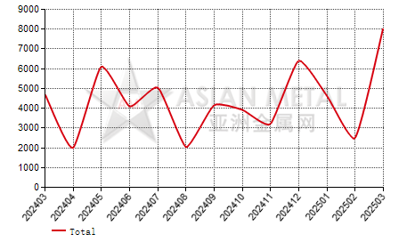Peru steel seamless pipe import and export statistics