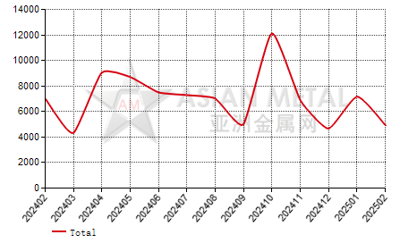 Belgium steel seamless pipe import and export statistics