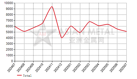 Czech Republic steel seamless pipe import and export statistics