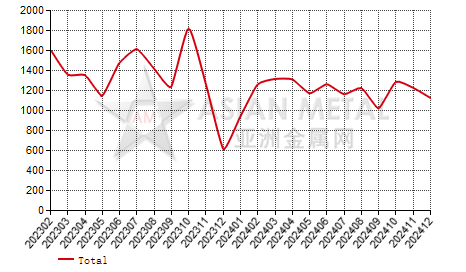 Austria welded pipe(D≥406.4mm) import and export statistics