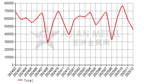 France welded pipe(D＜406.4mm) import and export statistics