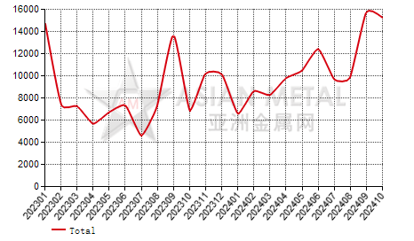 Norway welded pipe(D＜406.4mm) import and export statistics