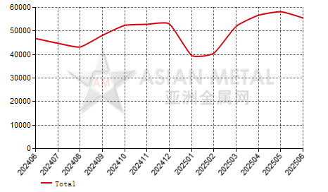 China zinc oxide producers' sales volume statistics by province by month