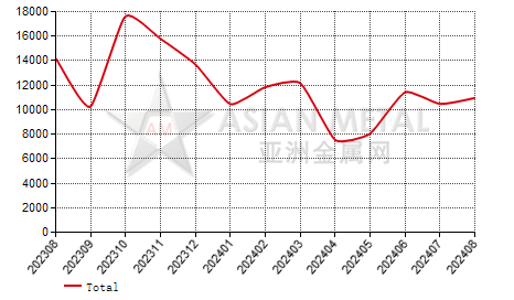 India welded pipe(D＜406.4mm) import and export statistics