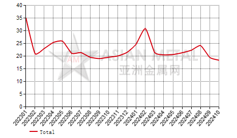 China zinc oxide producers' inventory to production ratio statistics by province by month