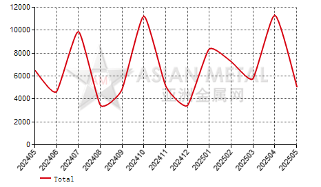Croatia welded pipe(D＜406.4mm) import and export statistics
