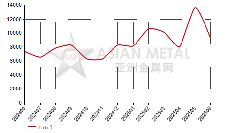 El Salvador welded pipe(D＜406.4mm) import and export statistics