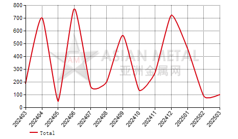 Japan unwrought germanium import and export statistics