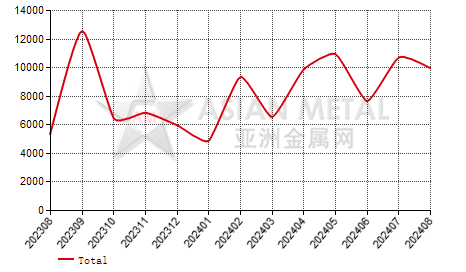 Japan indium import and export statistics